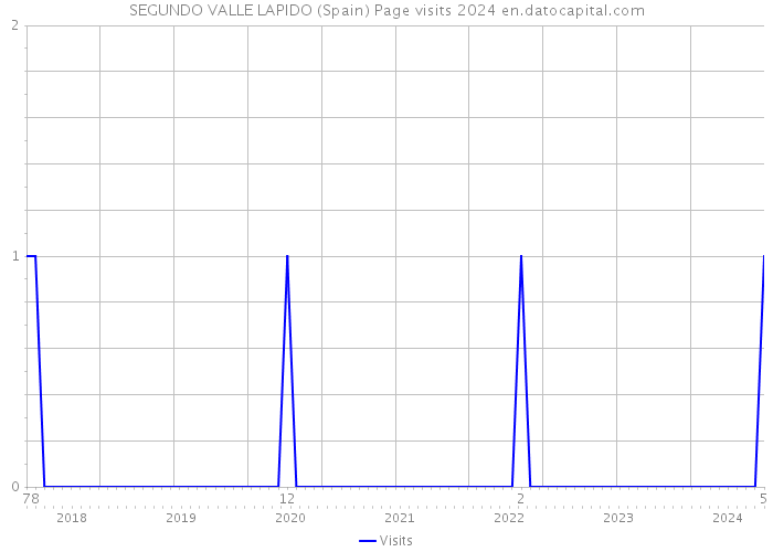 SEGUNDO VALLE LAPIDO (Spain) Page visits 2024 