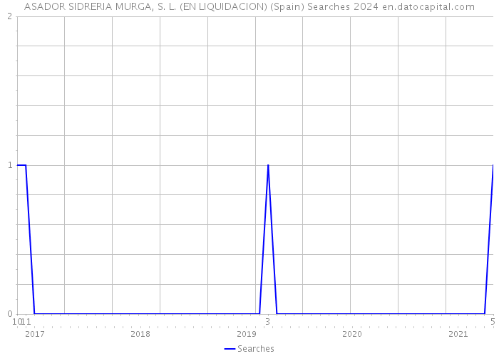 ASADOR SIDRERIA MURGA, S. L. (EN LIQUIDACION) (Spain) Searches 2024 