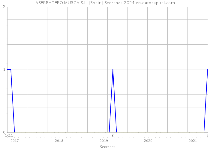 ASERRADERO MURGA S.L. (Spain) Searches 2024 
