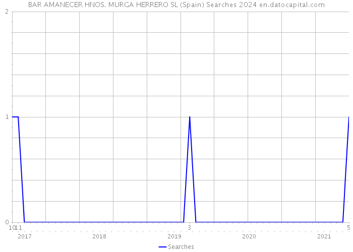 BAR AMANECER HNOS. MURGA HERRERO SL (Spain) Searches 2024 