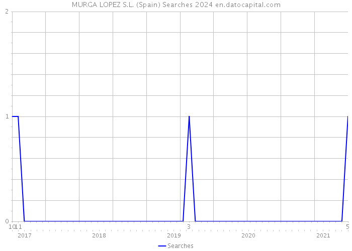 MURGA LOPEZ S.L. (Spain) Searches 2024 