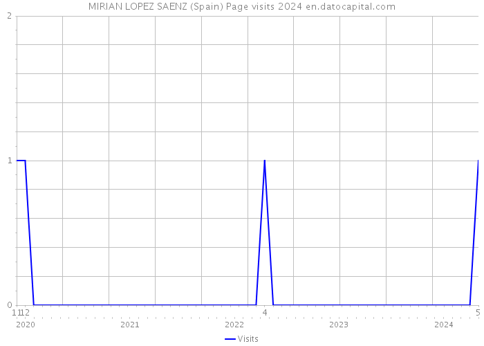 MIRIAN LOPEZ SAENZ (Spain) Page visits 2024 