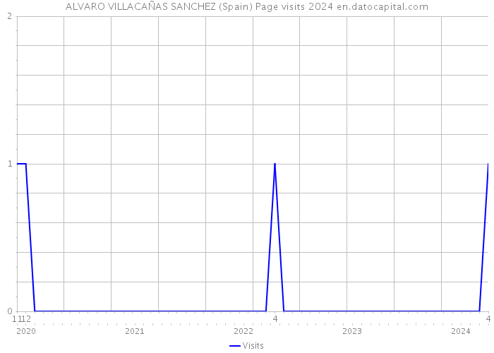 ALVARO VILLACAÑAS SANCHEZ (Spain) Page visits 2024 