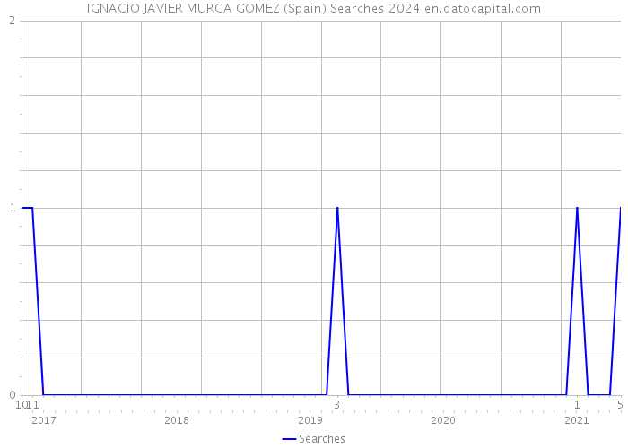 IGNACIO JAVIER MURGA GOMEZ (Spain) Searches 2024 