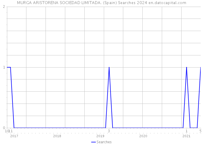 MURGA ARISTORENA SOCIEDAD LIMITADA. (Spain) Searches 2024 