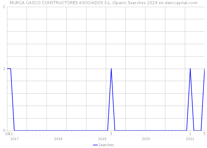 MURGA GASCO CONSTRUCTORES ASOCIADOS S.L. (Spain) Searches 2024 