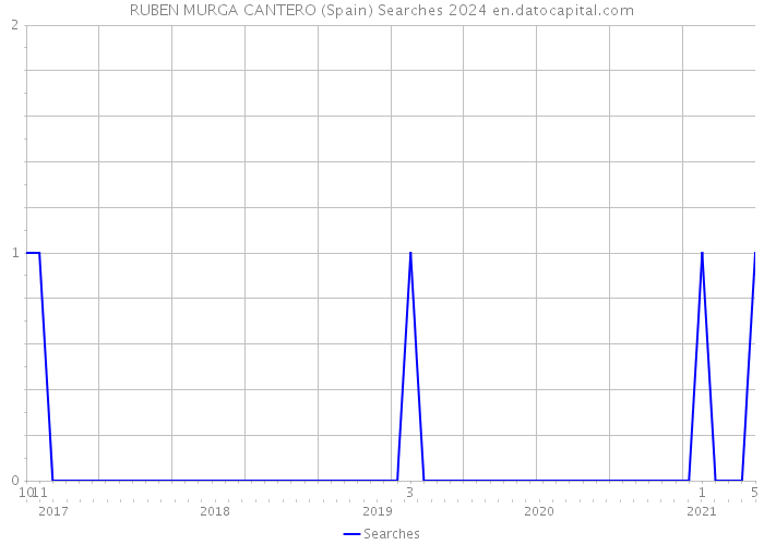 RUBEN MURGA CANTERO (Spain) Searches 2024 