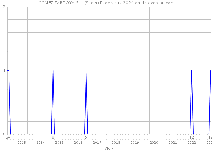 GOMEZ ZARDOYA S.L. (Spain) Page visits 2024 