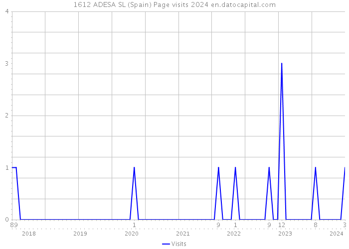 1612 ADESA SL (Spain) Page visits 2024 