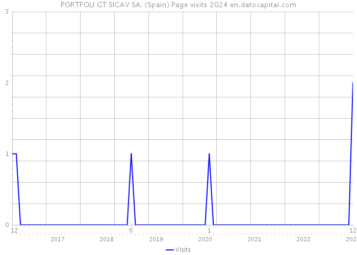 PORTFOLI GT SICAV SA. (Spain) Page visits 2024 