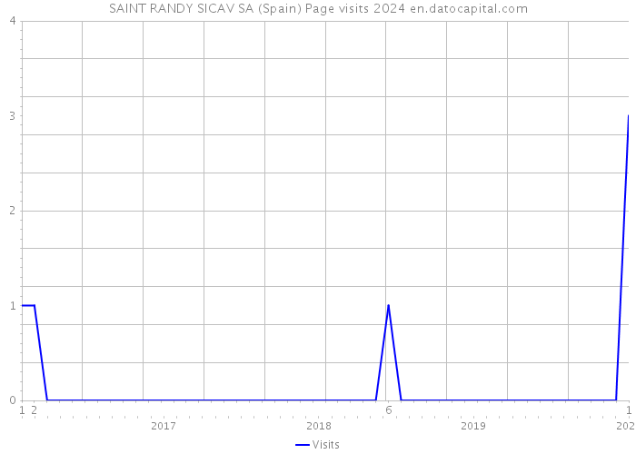 SAINT RANDY SICAV SA (Spain) Page visits 2024 