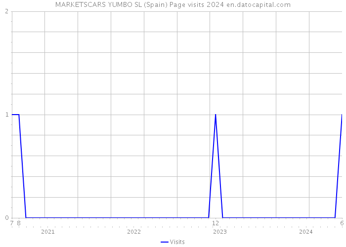 MARKETSCARS YUMBO SL (Spain) Page visits 2024 