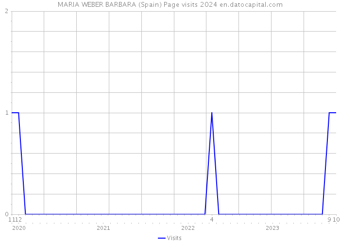 MARIA WEBER BARBARA (Spain) Page visits 2024 