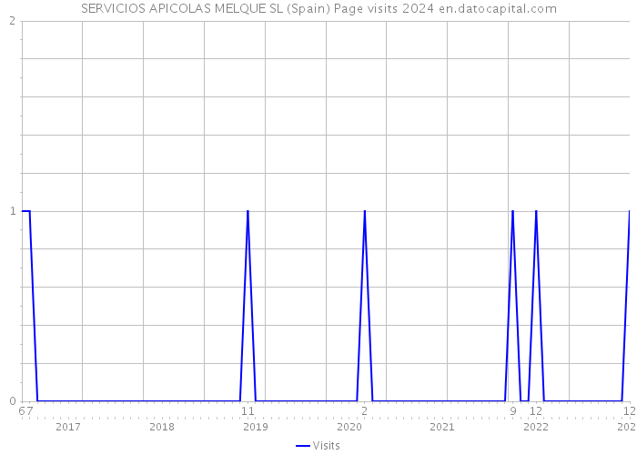 SERVICIOS APICOLAS MELQUE SL (Spain) Page visits 2024 