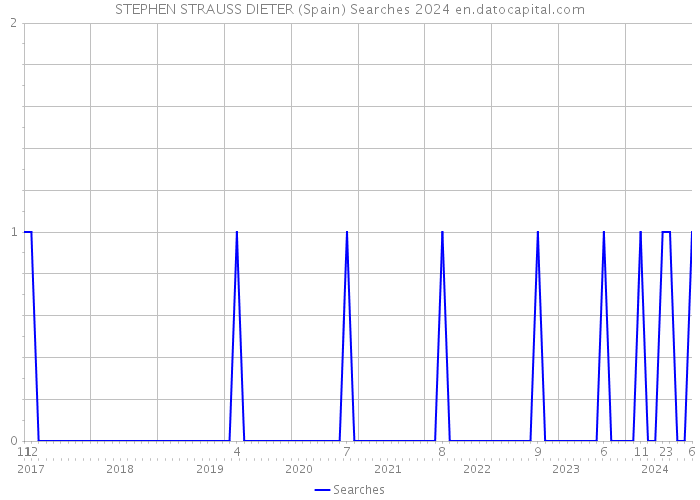 STEPHEN STRAUSS DIETER (Spain) Searches 2024 