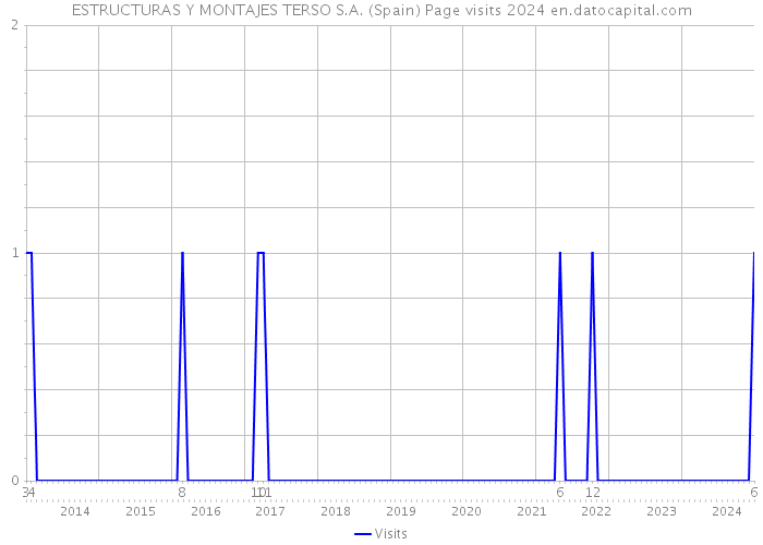 ESTRUCTURAS Y MONTAJES TERSO S.A. (Spain) Page visits 2024 