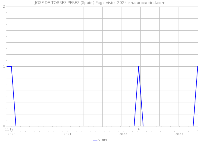 JOSE DE TORRES PEREZ (Spain) Page visits 2024 