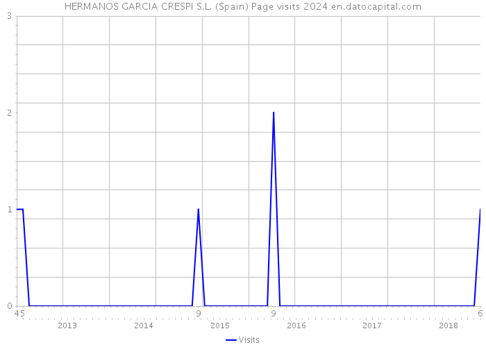 HERMANOS GARCIA CRESPI S.L. (Spain) Page visits 2024 