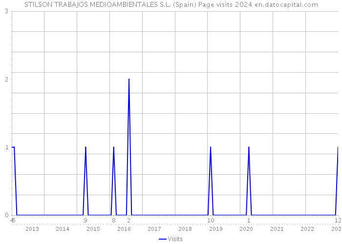 STILSON TRABAJOS MEDIOAMBIENTALES S.L. (Spain) Page visits 2024 