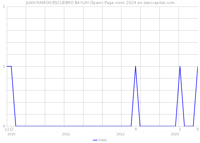 JUAN RAMON ESCUDERO BAYLIN (Spain) Page visits 2024 