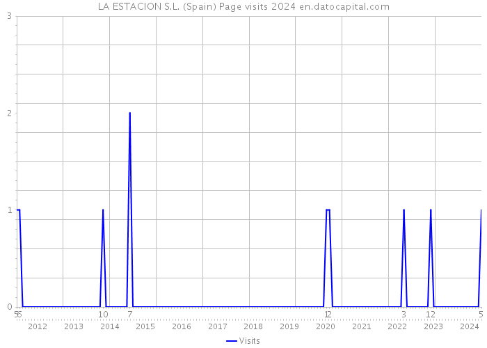 LA ESTACION S.L. (Spain) Page visits 2024 