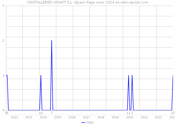 CRISTALLERIES VIDART S.L. (Spain) Page visits 2024 