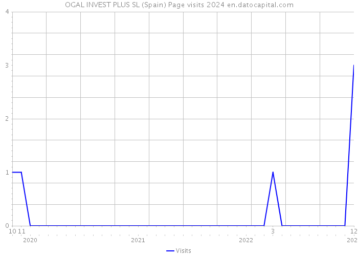 OGAL INVEST PLUS SL (Spain) Page visits 2024 