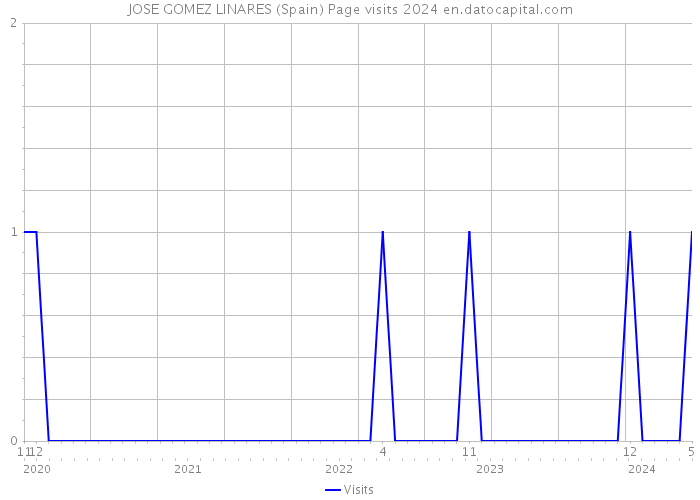 JOSE GOMEZ LINARES (Spain) Page visits 2024 