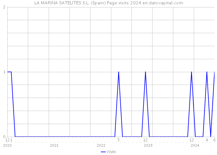 LA MARINA SATELITES S.L. (Spain) Page visits 2024 