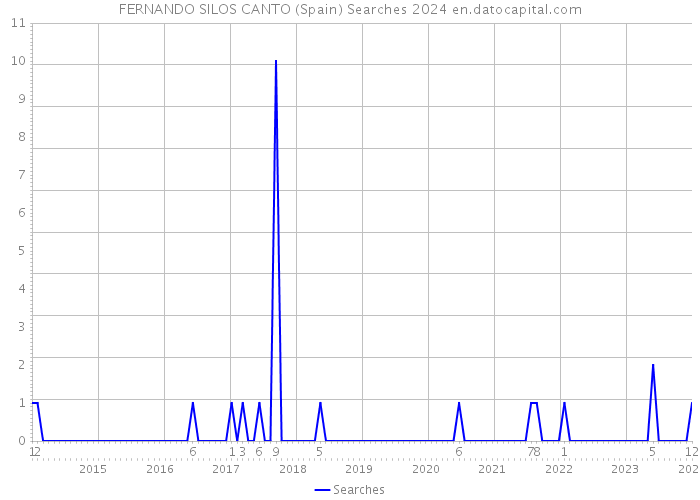 FERNANDO SILOS CANTO (Spain) Searches 2024 