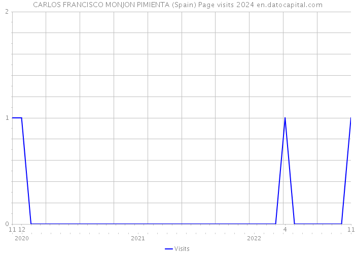 CARLOS FRANCISCO MONJON PIMIENTA (Spain) Page visits 2024 