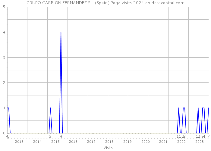 GRUPO CARRION FERNANDEZ SL. (Spain) Page visits 2024 