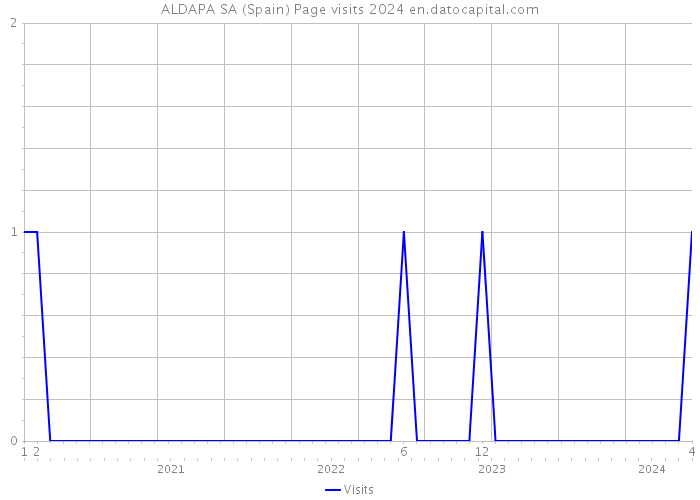 ALDAPA SA (Spain) Page visits 2024 