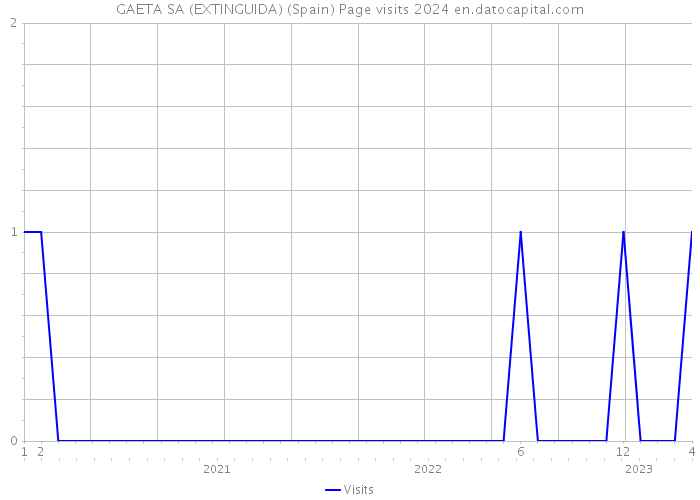 GAETA SA (EXTINGUIDA) (Spain) Page visits 2024 