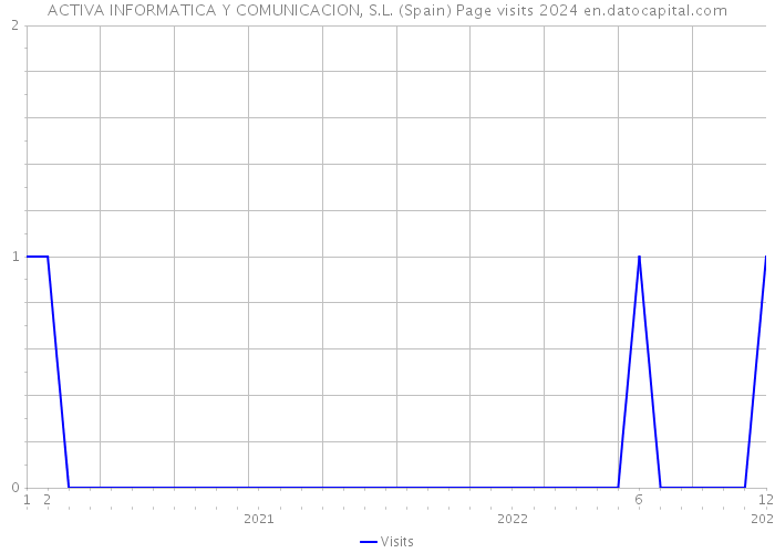 ACTIVA INFORMATICA Y COMUNICACION, S.L. (Spain) Page visits 2024 