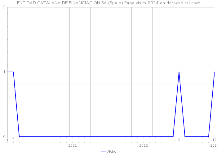 ENTIDAD CATALANA DE FINANCIACION SA (Spain) Page visits 2024 