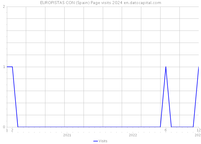 EUROPISTAS CON (Spain) Page visits 2024 