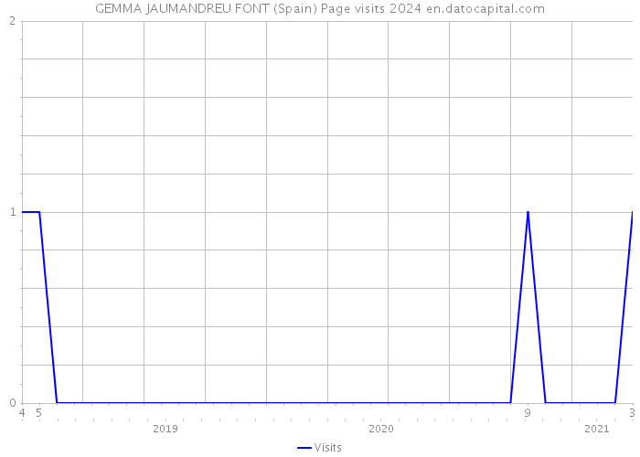 GEMMA JAUMANDREU FONT (Spain) Page visits 2024 