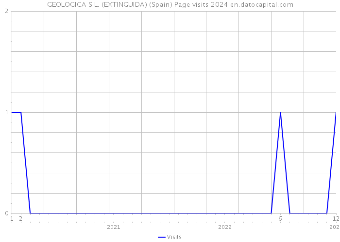 GEOLOGICA S.L. (EXTINGUIDA) (Spain) Page visits 2024 