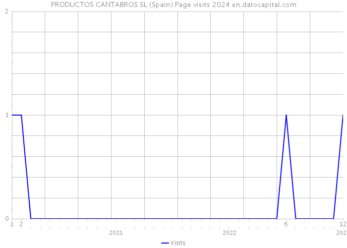 PRODUCTOS CANTABROS SL (Spain) Page visits 2024 