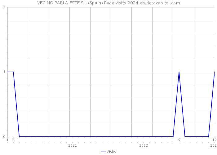 VECINO PARLA ESTE S L (Spain) Page visits 2024 