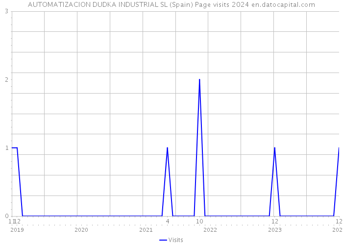 AUTOMATIZACION DUDKA INDUSTRIAL SL (Spain) Page visits 2024 