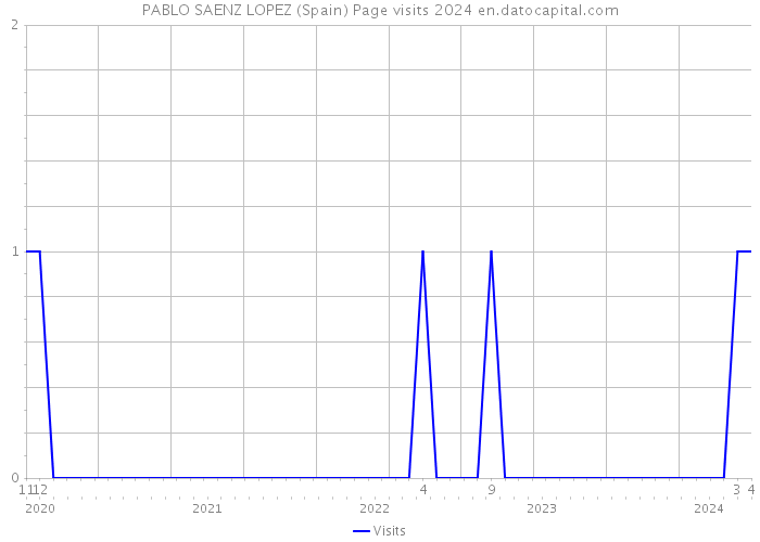 PABLO SAENZ LOPEZ (Spain) Page visits 2024 
