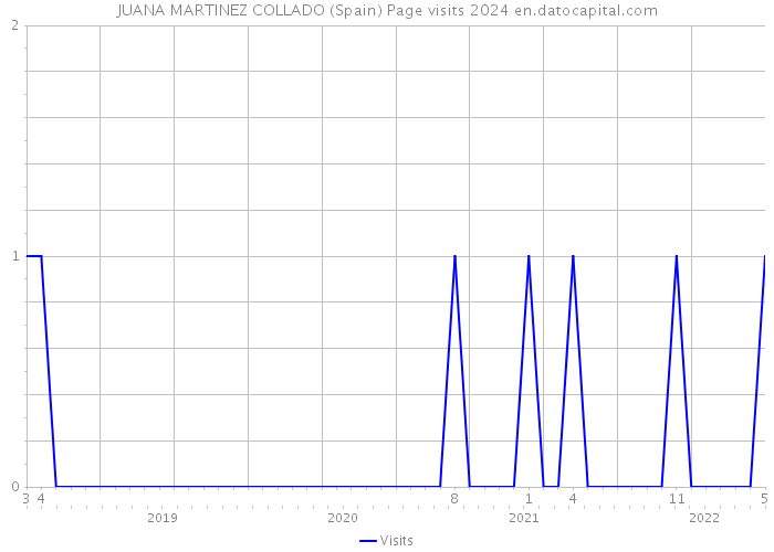 JUANA MARTINEZ COLLADO (Spain) Page visits 2024 