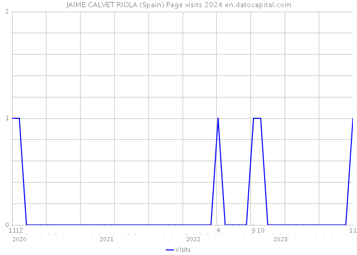 JAIME CALVET RIOLA (Spain) Page visits 2024 