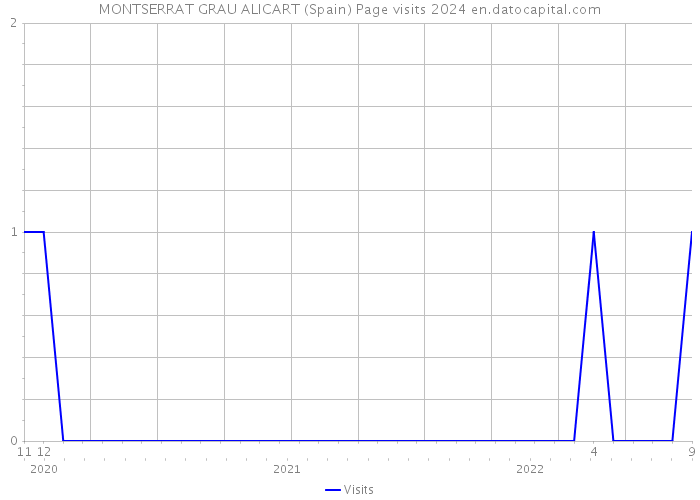 MONTSERRAT GRAU ALICART (Spain) Page visits 2024 