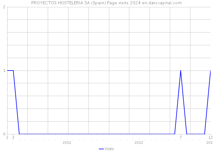 PROYECTOS HOSTELERIA SA (Spain) Page visits 2024 