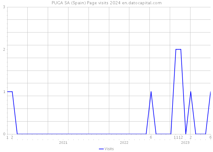 PUGA SA (Spain) Page visits 2024 
