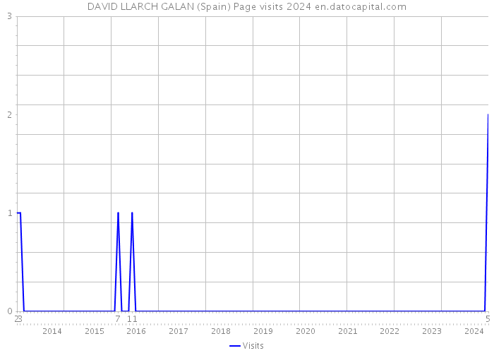 DAVID LLARCH GALAN (Spain) Page visits 2024 