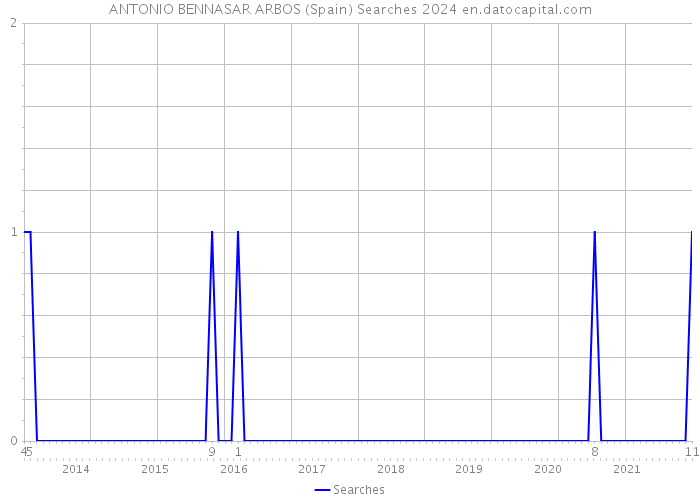 ANTONIO BENNASAR ARBOS (Spain) Searches 2024 